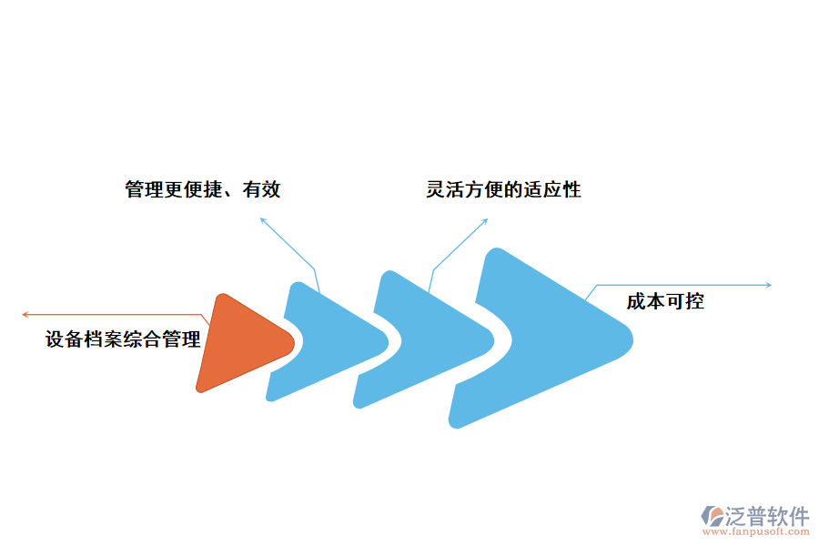 泛普軟件設(shè)備管理軟件的好處