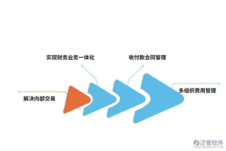 財務(wù)管理軟件給企業(yè)帶來哪些好處