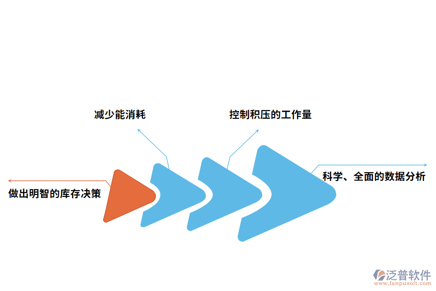 泛普軟件設(shè)備管理軟件的價值體現(xiàn)