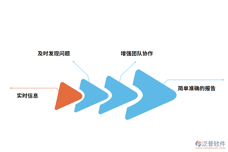 項(xiàng)目追蹤進(jìn)度管理系統(tǒng)有什么好處