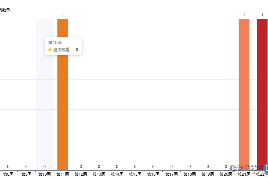 泛普軟件銷售退貨管理軟件的功能有哪些