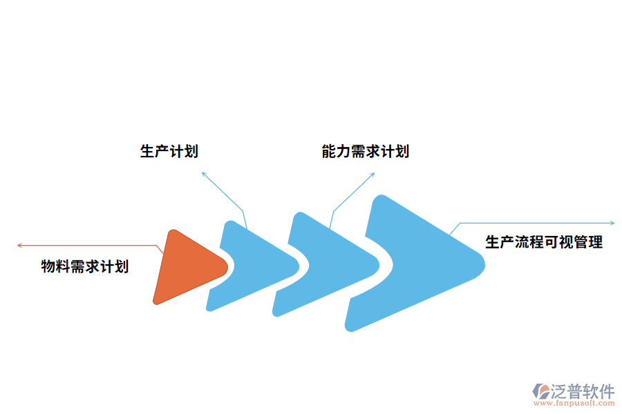 化工廠生產制造管理存在的問題