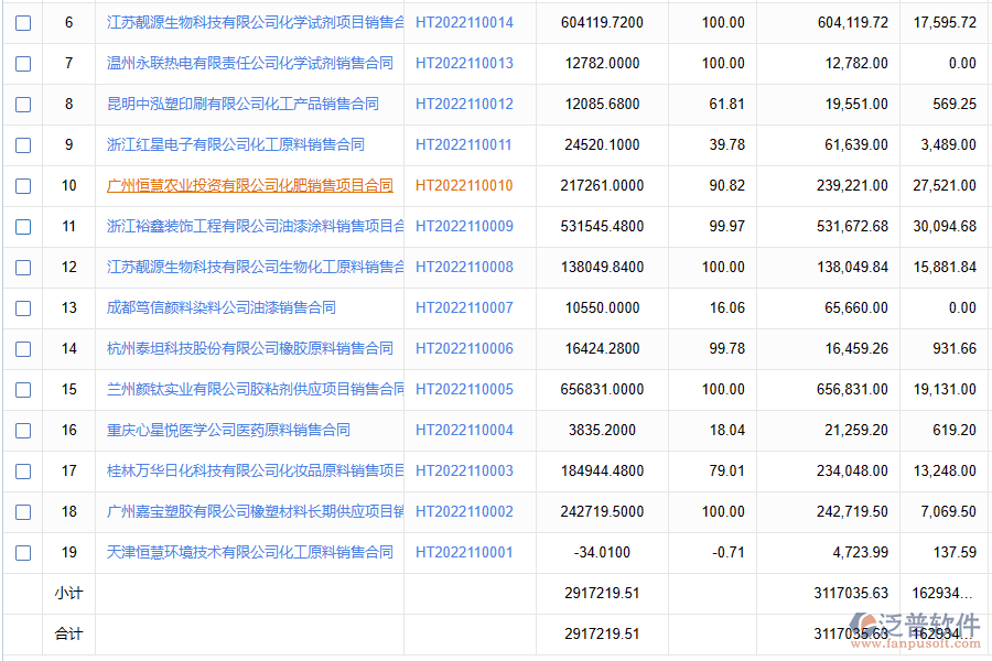 化工公司銷售利潤統(tǒng)計數(shù)據(jù)管理存在的問題有哪些