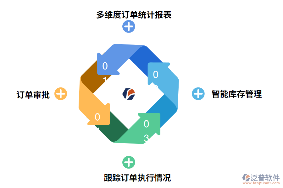 泛普軟件訂單跟蹤管理系統(tǒng)的功能有哪些