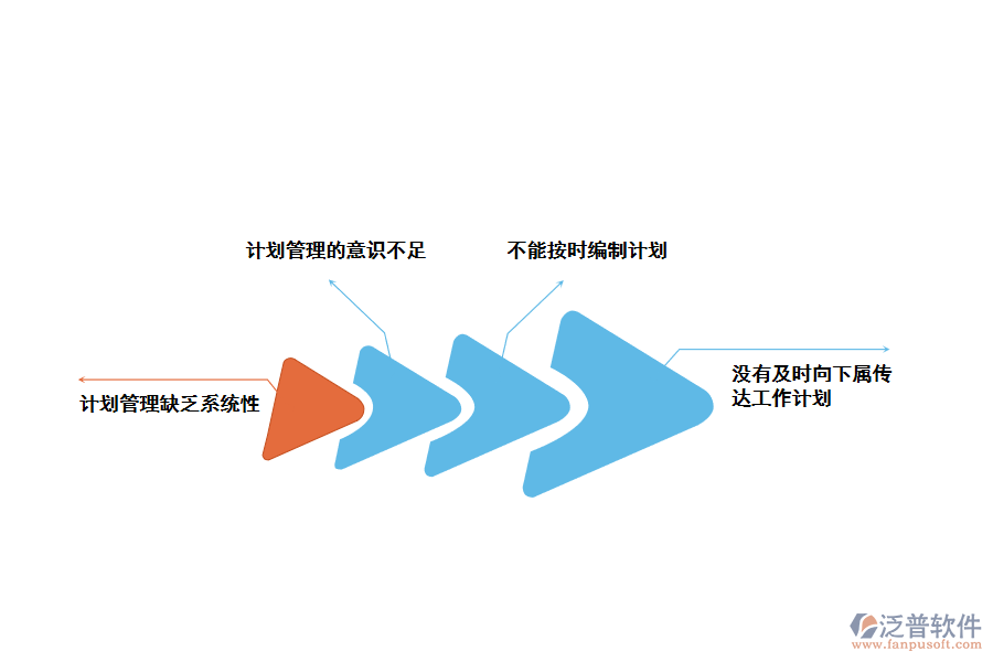 計(jì)劃中常面臨的問題