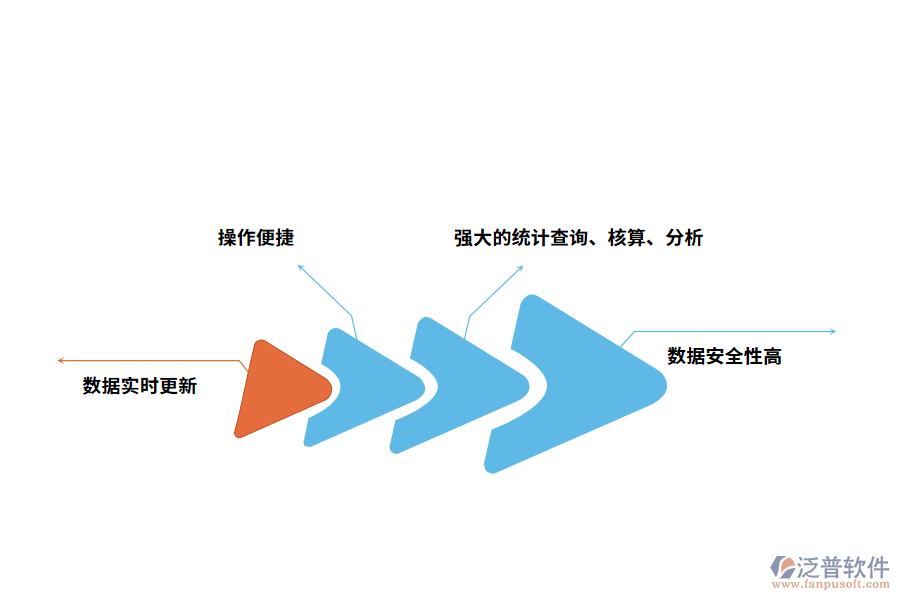 泛普軟件出入庫管理軟件的優(yōu)勢有哪些