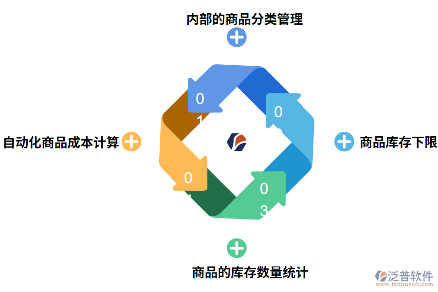 泛普軟件出庫入庫管理軟件系統(tǒng)的作用