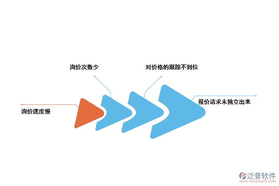 化工企業(yè)詢價存在的問題