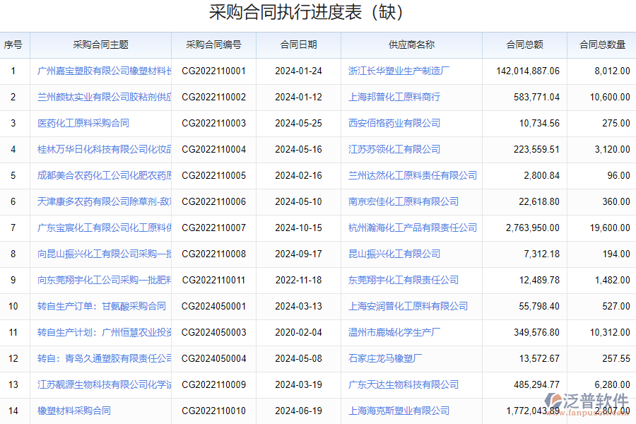 泛普軟件-采購(gòu)合同執(zhí)行情況平臺(tái)的功能