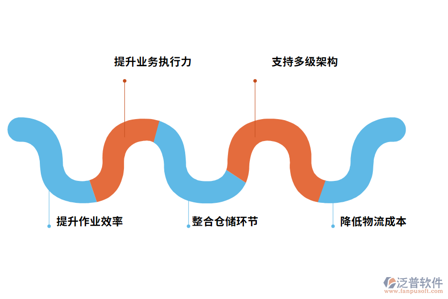 泛普軟件出入庫管理軟件的價(jià)值體現(xiàn)有哪些