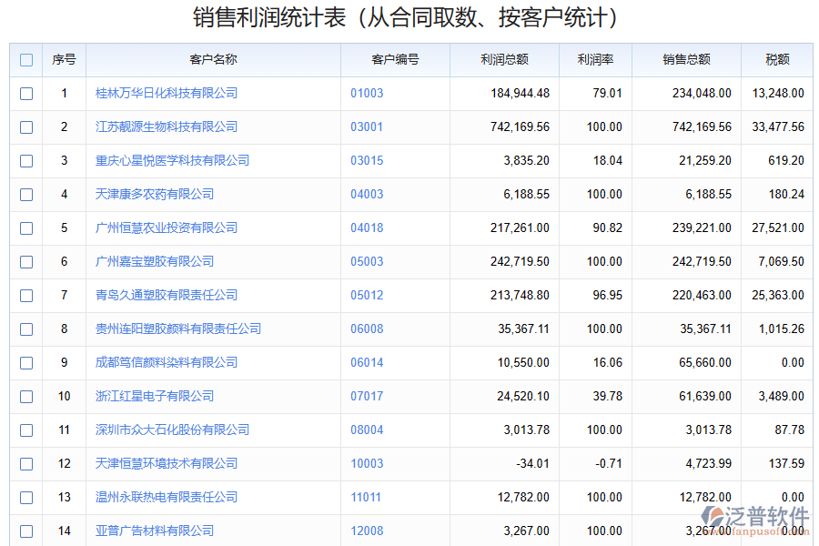 化工企業(yè)銷售毛利潤匯總管理存在的難題