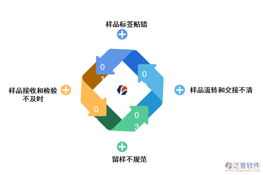 樣品出入庫管理存在的問題