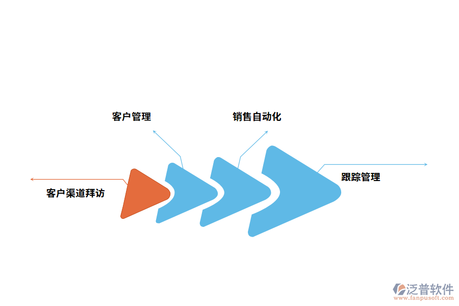 泛普軟件回訪管理軟件的功能有哪些