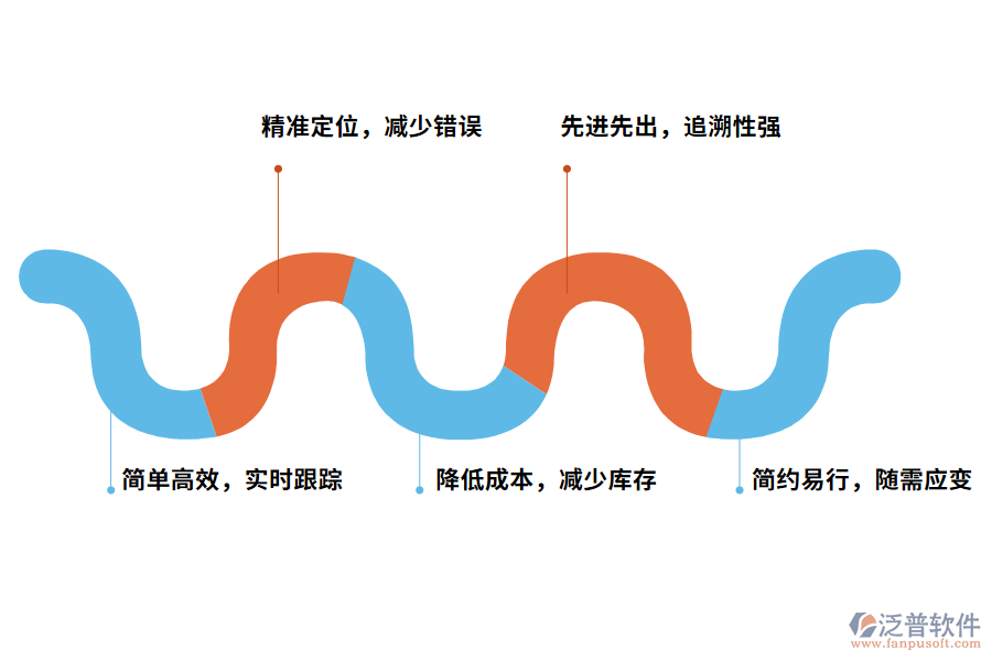 泛普軟件出入庫管理軟件的價值有哪些