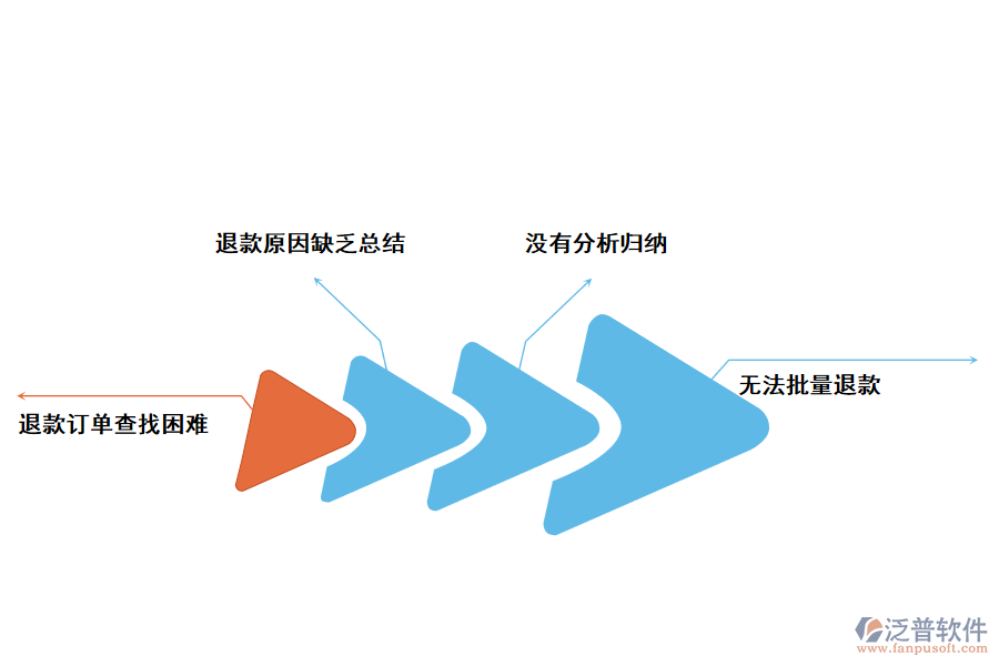 化工企業(yè)退貨金額統(tǒng)計(jì)分析存在的問題