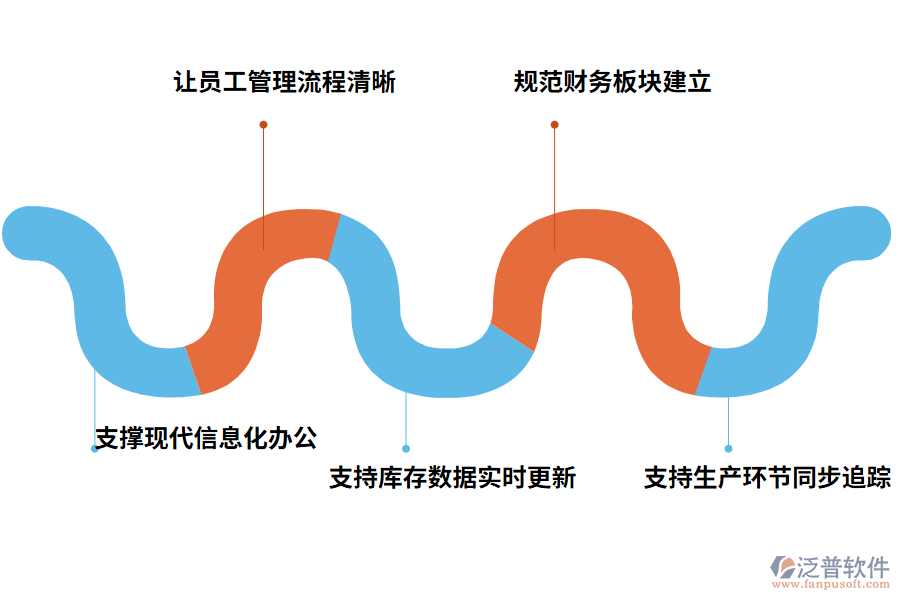 泛普汽配行業(yè)erp管理軟件優(yōu)勢(shì)