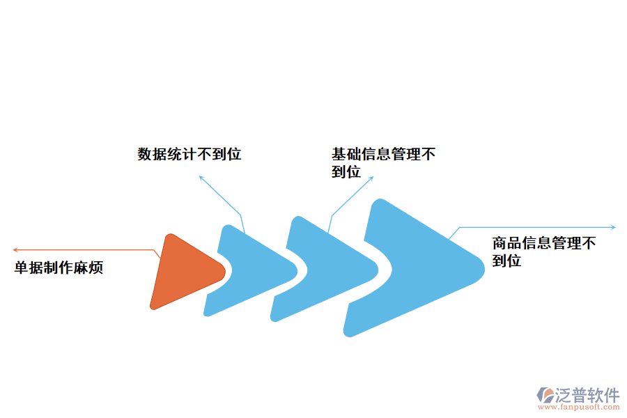 化工企業(yè)倉庫庫存出入庫存在的問題