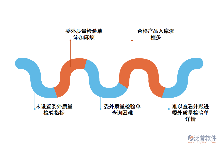 化工生產(chǎn)委外質(zhì)檢管理存在的問題