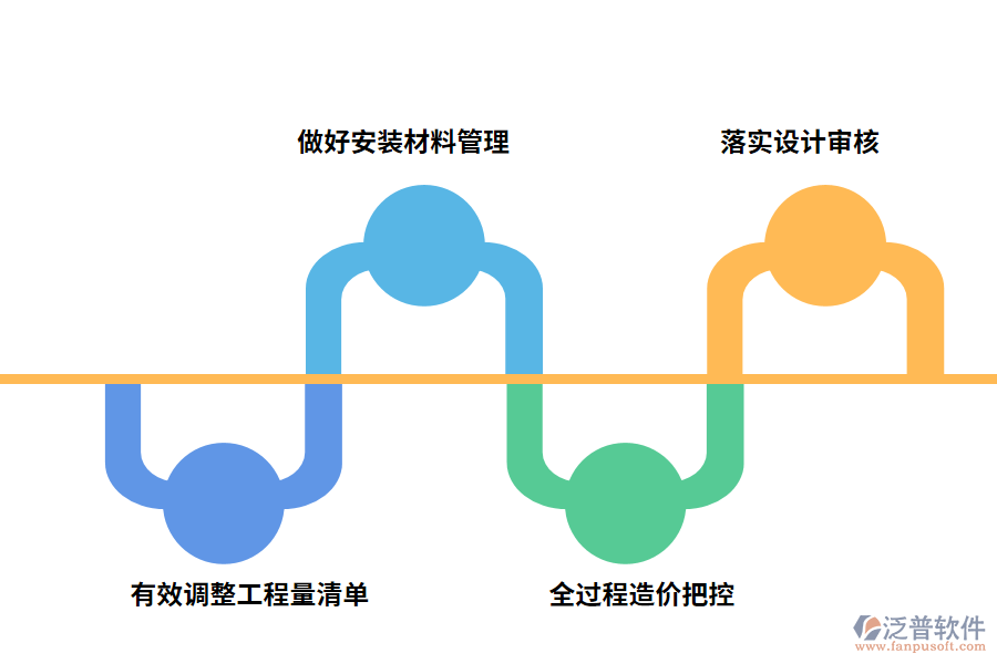 安裝工程造價(jià)管理控制方法