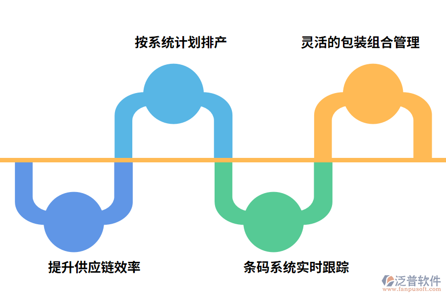 泛普軟件食品加工企業(yè)ERP解決方案