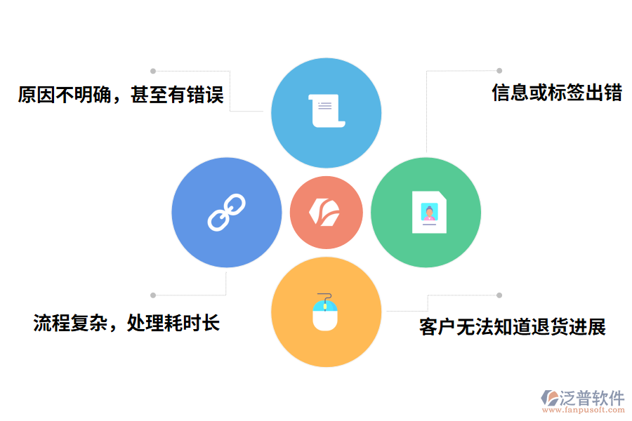 化工企業(yè)退貨退款流程問(wèn)題