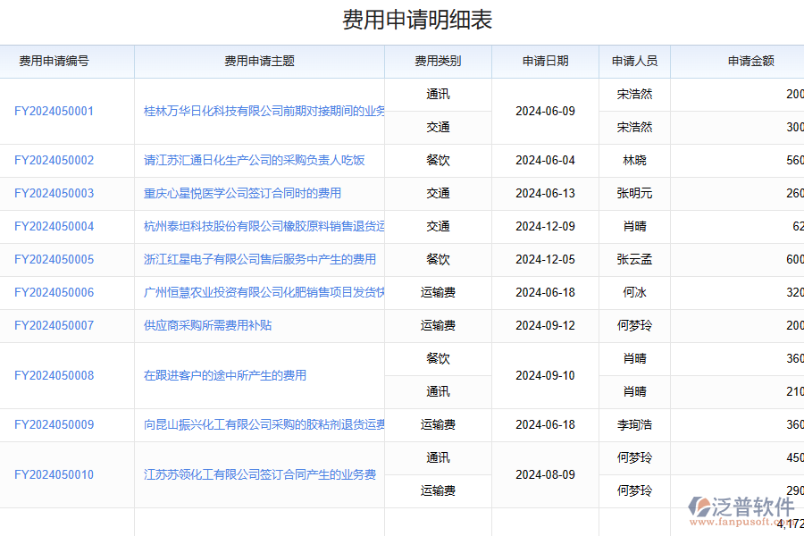 泛普軟件化工財(cái)務(wù)管理作用