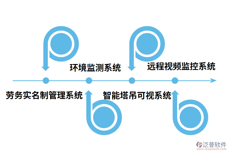 泛普軟件智慧工地主要管理模塊功能