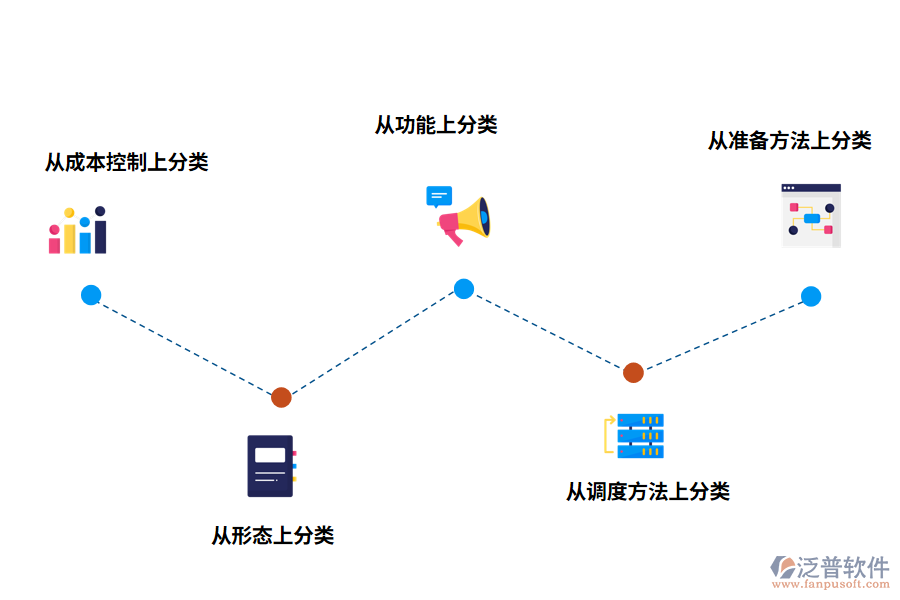 倉庫劃分物料的方法