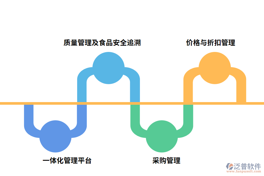 泛普軟件食品行業(yè)ERP管理功能特點(diǎn)