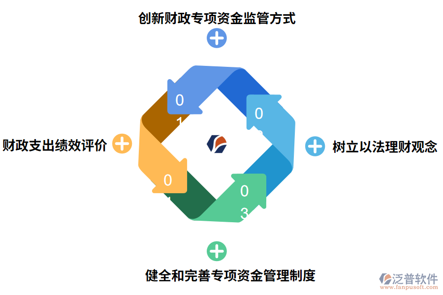 如何加強(qiáng)財政專項資金的管理使用