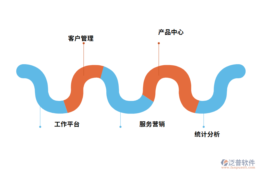 CRM建設(shè)內(nèi)容