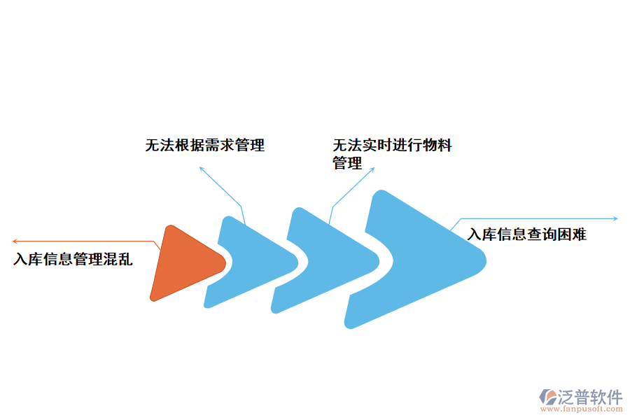 化工行業(yè)物料管理存在的問(wèn)題