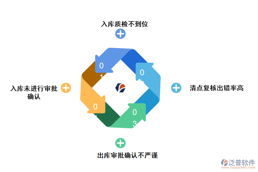 化工企業(yè)出庫入庫確認(rèn)存在的問題