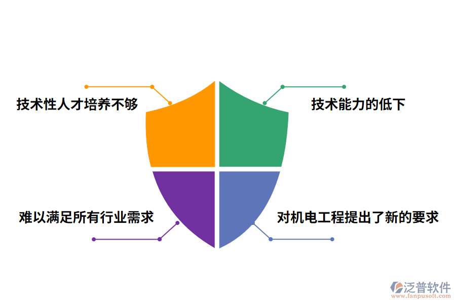 現(xiàn)階段機電工程發(fā)展的主要問題