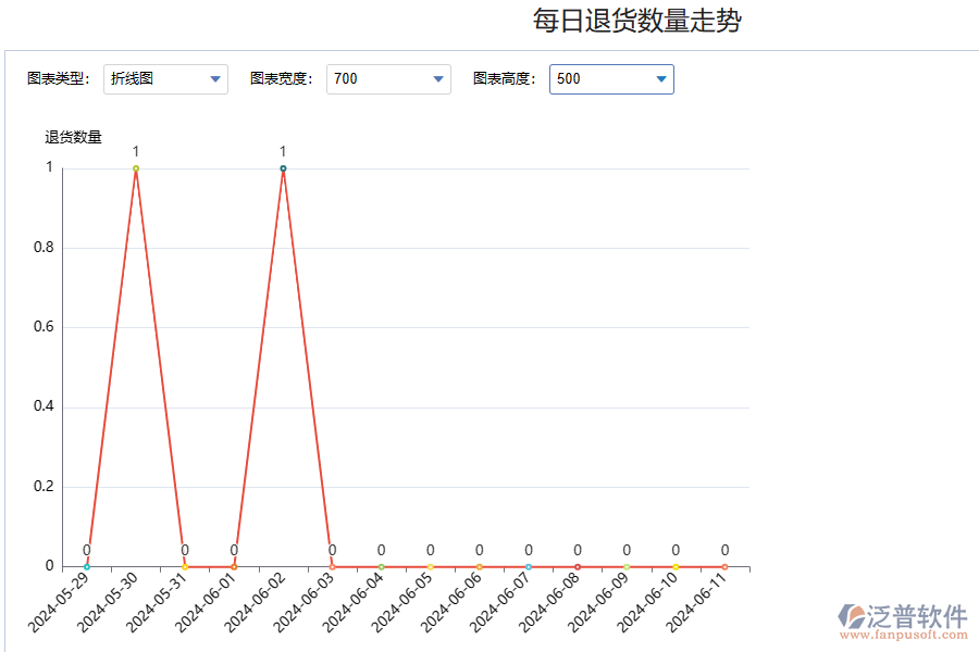 泛普軟件化工銷售退款記錄明細(xì)表作用