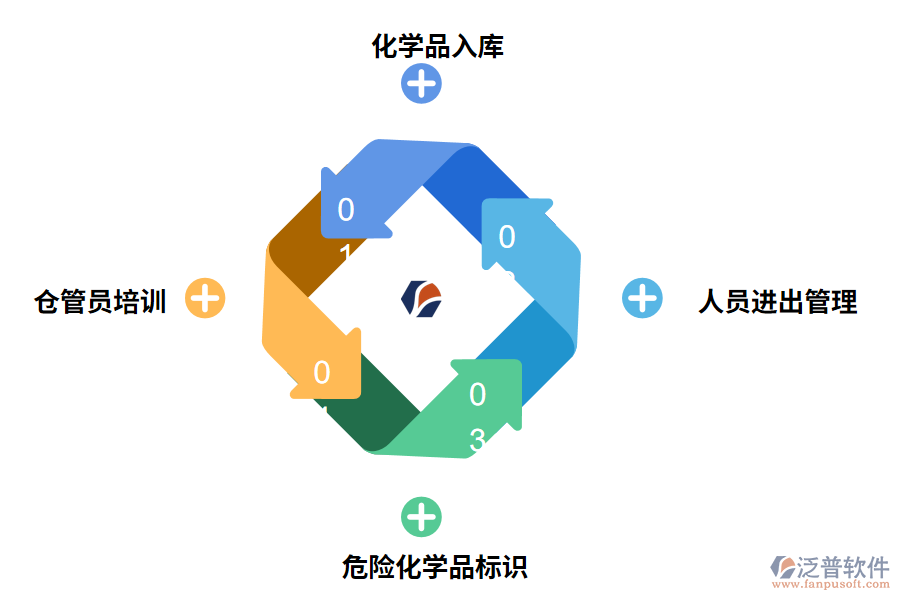 化學(xué)品倉庫管理步驟