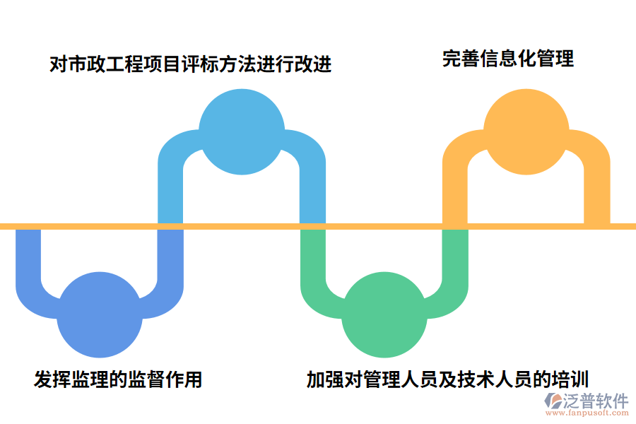 針對市政工程建設(shè)項(xiàng)目現(xiàn)狀，采取的措施如下: