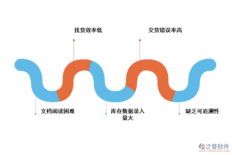 化工行業(yè)待出庫管理存在的問題