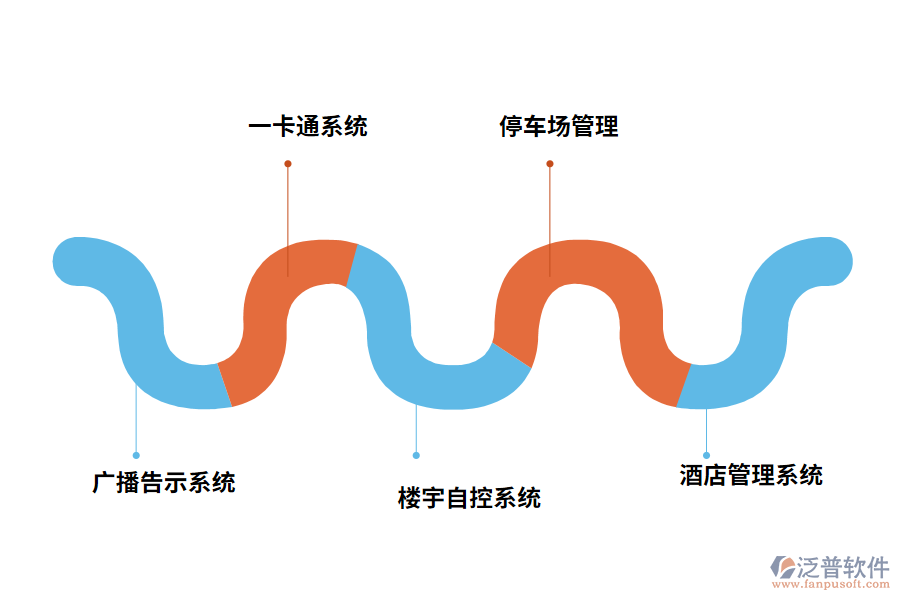 泛普智慧樓宇管控系統(tǒng)作用