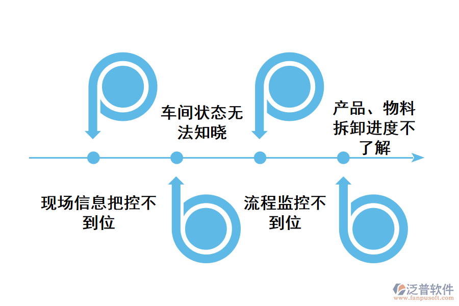 化工類產(chǎn)品、物料拆卸流程管理存在的問題