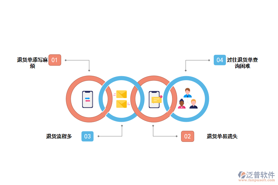 化工企業(yè)采購(gòu)付款退貨存在的問題