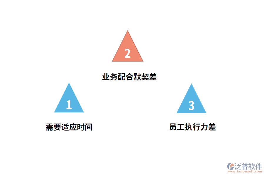 CRM系統(tǒng)實施中存在什么阻礙?