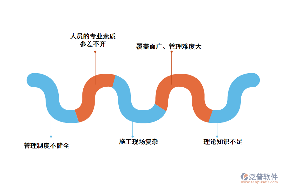 那么，燃?xì)夤こ绦袠I(yè)存在哪些問題