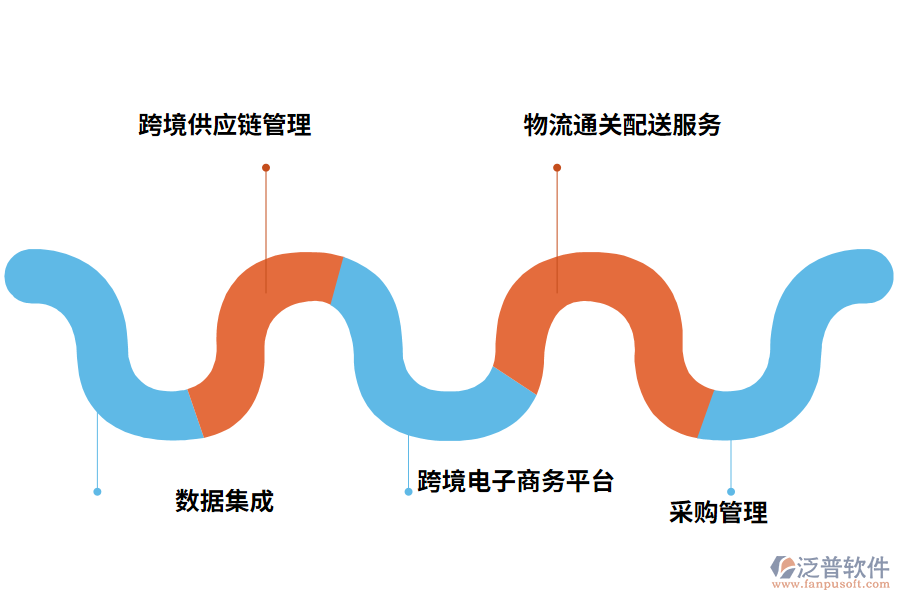 跨境電子商務ERP系統(tǒng)的特殊功能