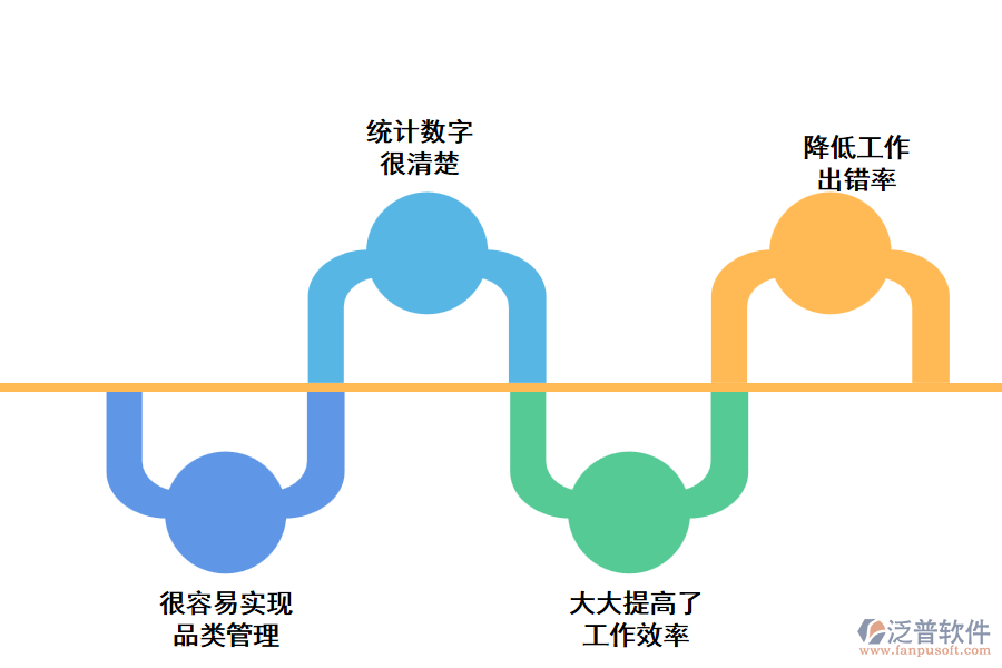 使用泛普倉庫管理系統(tǒng)的優(yōu)勢