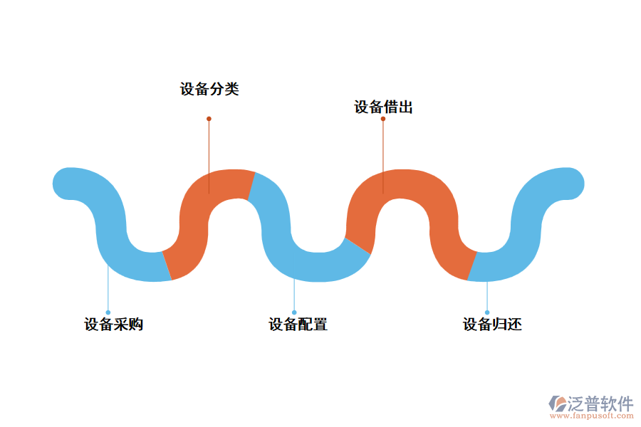 泛普設(shè)備維護管理軟件的業(yè)務(wù)管理