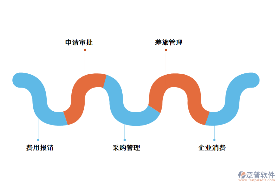 泛普費(fèi)用報(bào)銷管理軟件的功能