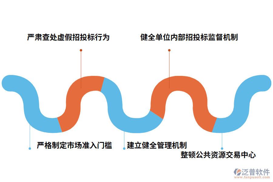 建筑工程招投標過程中存在問題的解決對策