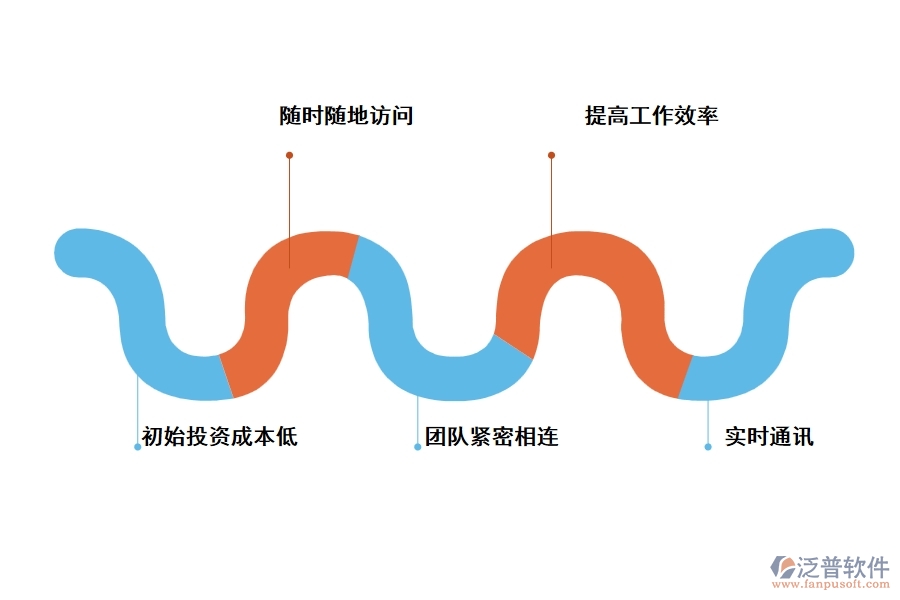 泛普云工程項(xiàng)目管理軟件有什么優(yōu)勢