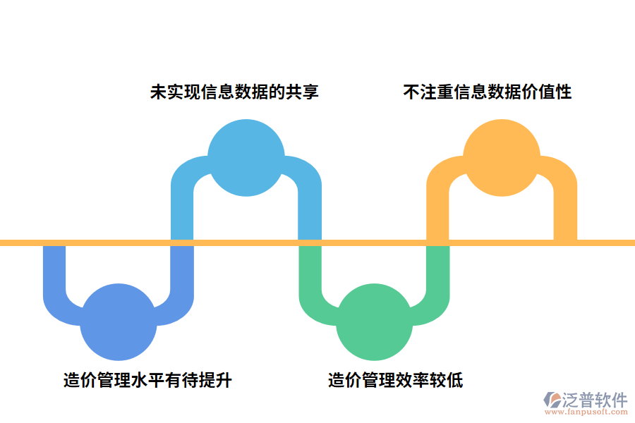 目前大數(shù)據(jù)時(shí)代下公路工程造價(jià)管理現(xiàn)狀